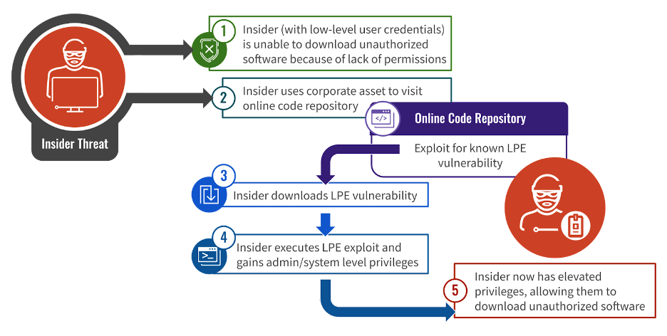 Over 50% Insider Attacks Uses Privilege Escalation Vulnerability – GBHackers