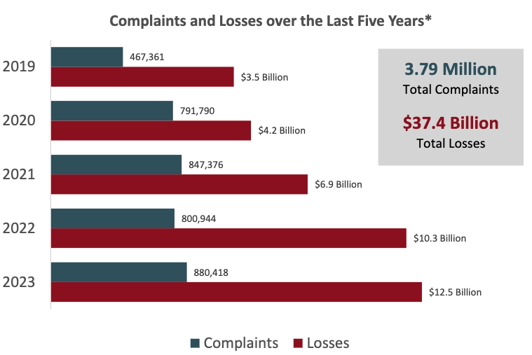 FBI: Cybercrime Losses Exceeded $12.5 Billion in 2023 – SecurityWeek